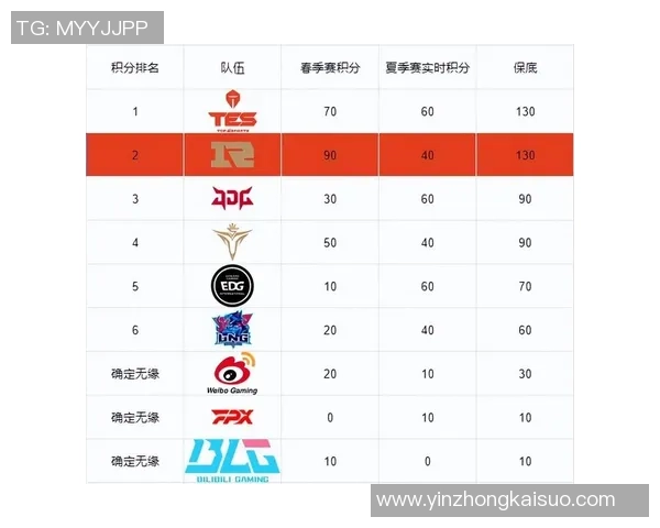 全球总决赛积分榜：RNG以50分领跑